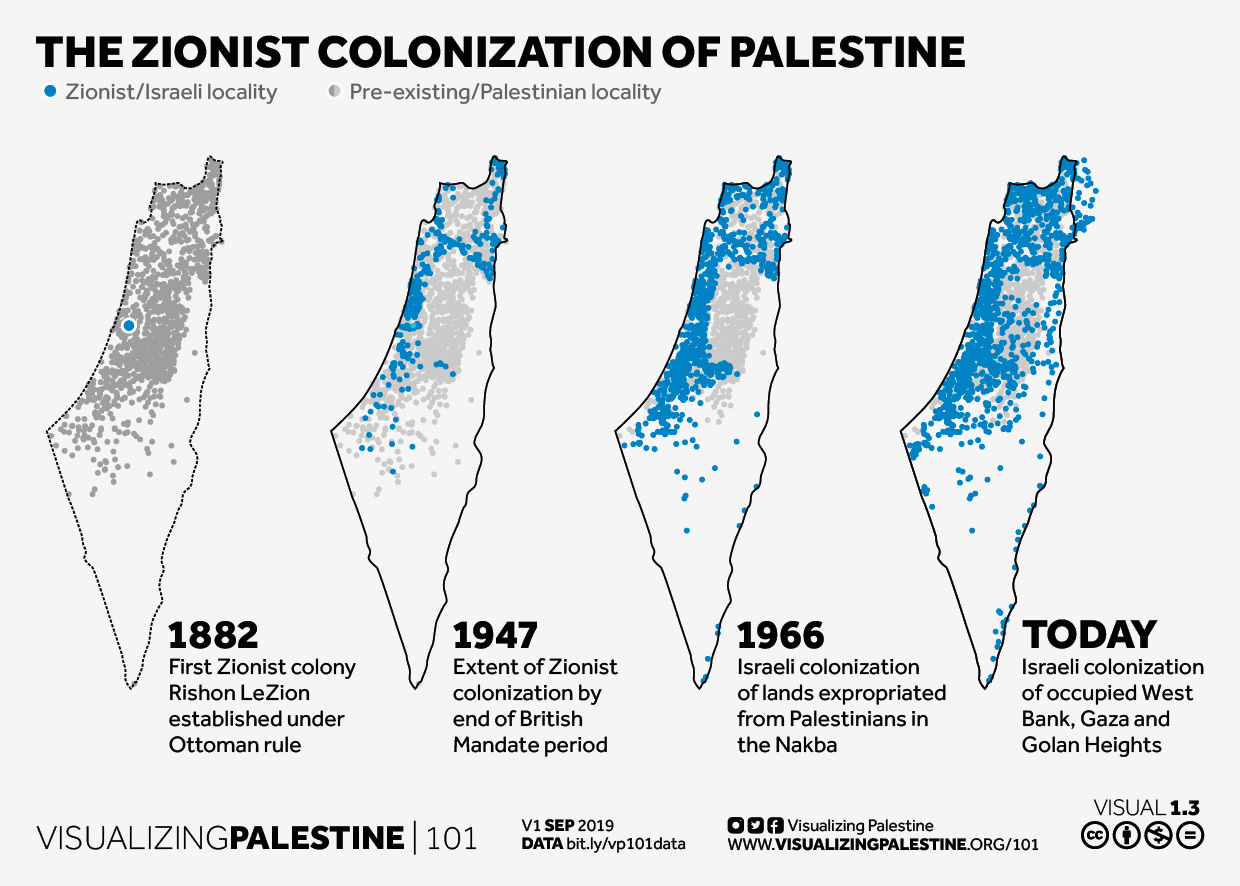 The Zionist colonization of Palestine