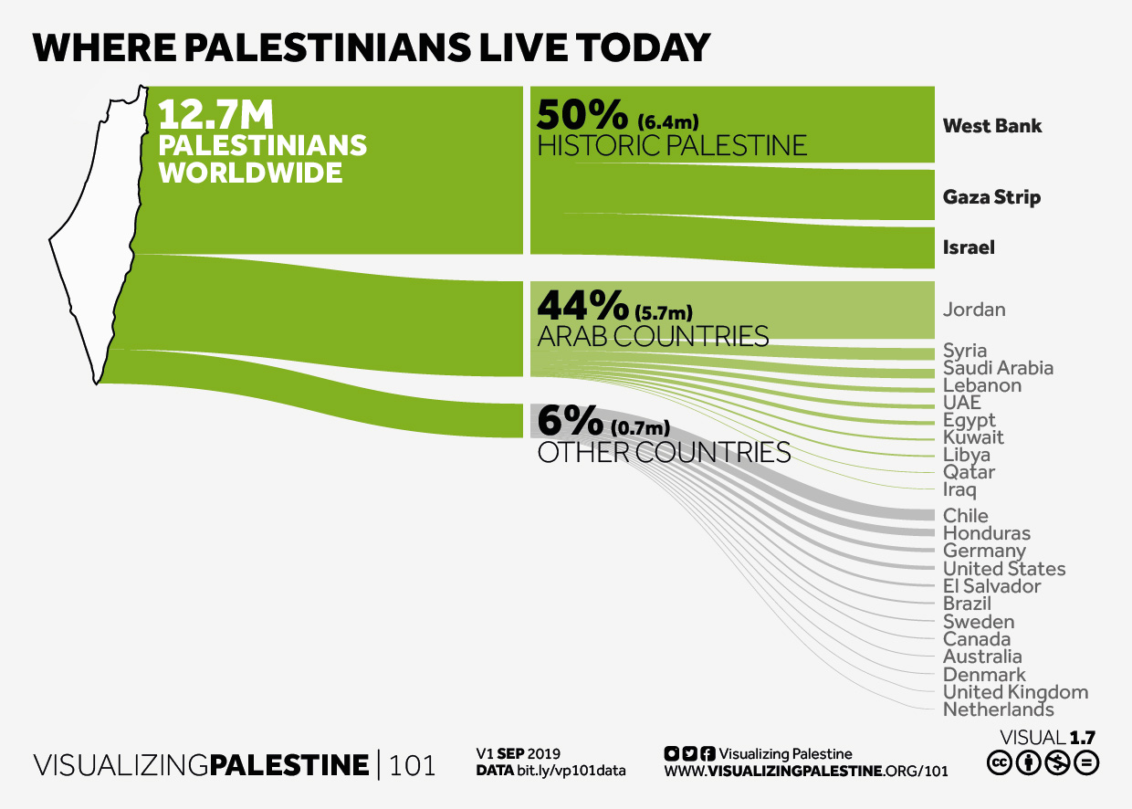 Where Palestinians live today