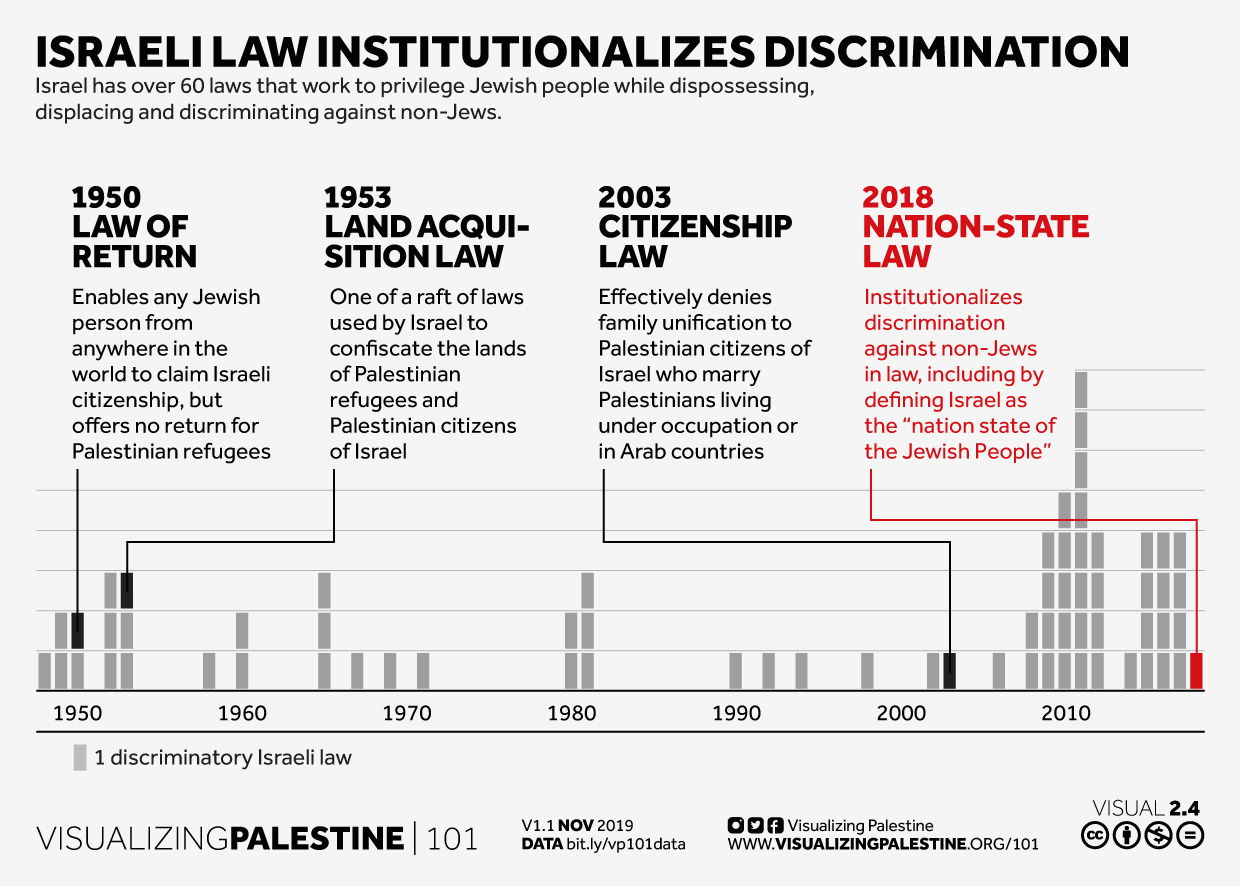 Israeli law institutionalizes discrimination