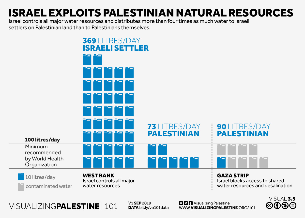 Israel exploits Palestinian natural resources
