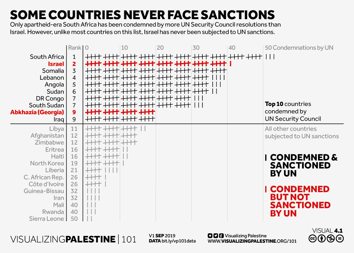 Some countries never face sanctions