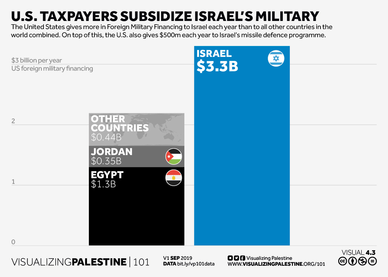 US taxpayers subsidize Israel’s military