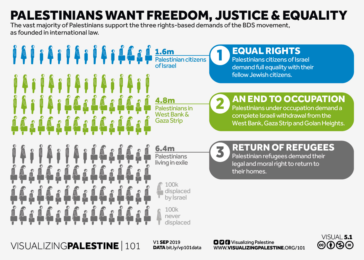 Palestinians want freedom, justice and equality
