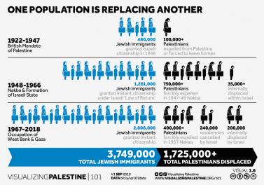 Explore Visuals | Visualizing Palestine 101