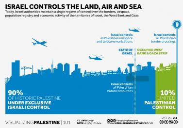 Israel controls the land, air and sea
