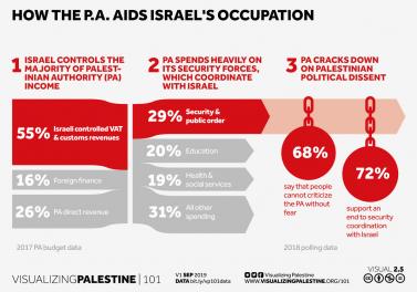 How the PA aids Israel's occupation