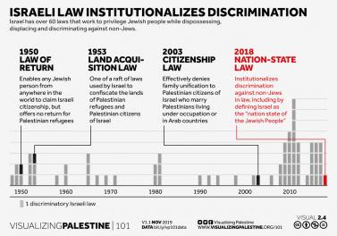 Israeli law institutionalizes discrimination