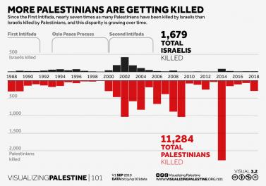 More Palestinians are getting killed