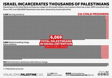 Israel incarcerates thousands of Palestinians