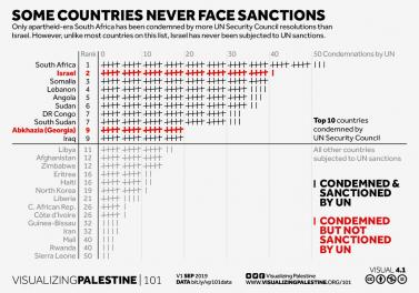 Some countries never face sanctions