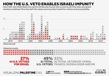 How the US veto enables Israeli impunity