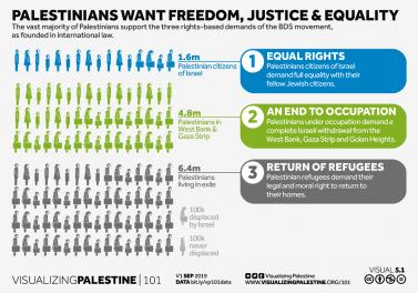 Palestinians want freedom, justice and equality