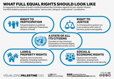 Explore Visuals | Visualizing Palestine 101