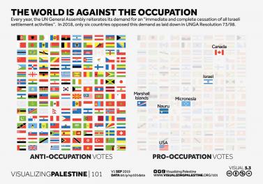 The world is against the occupation